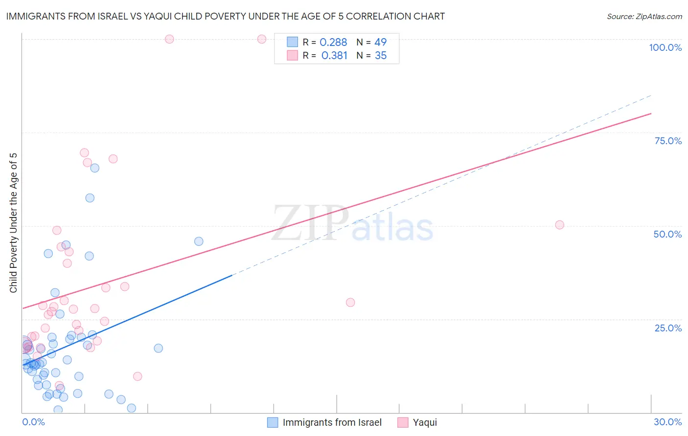 Immigrants from Israel vs Yaqui Child Poverty Under the Age of 5