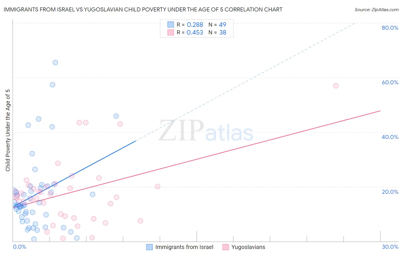 Immigrants from Israel vs Yugoslavian Child Poverty Under the Age of 5