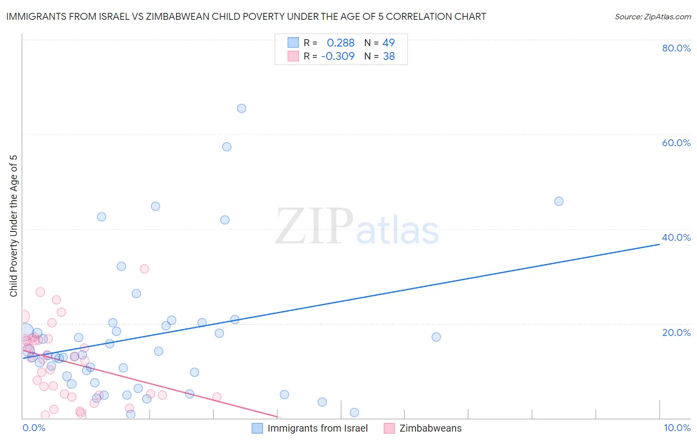 Immigrants from Israel vs Zimbabwean Child Poverty Under the Age of 5