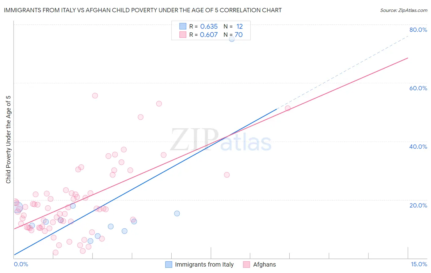 Immigrants from Italy vs Afghan Child Poverty Under the Age of 5