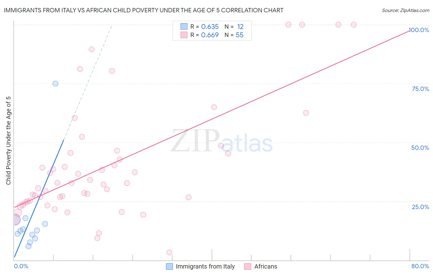 Immigrants from Italy vs African Child Poverty Under the Age of 5