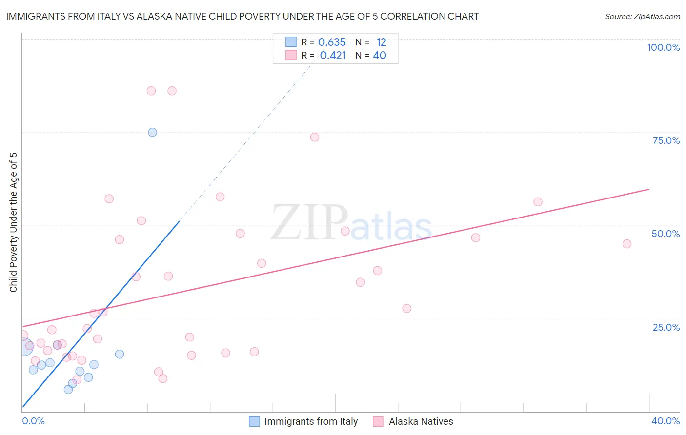 Immigrants from Italy vs Alaska Native Child Poverty Under the Age of 5