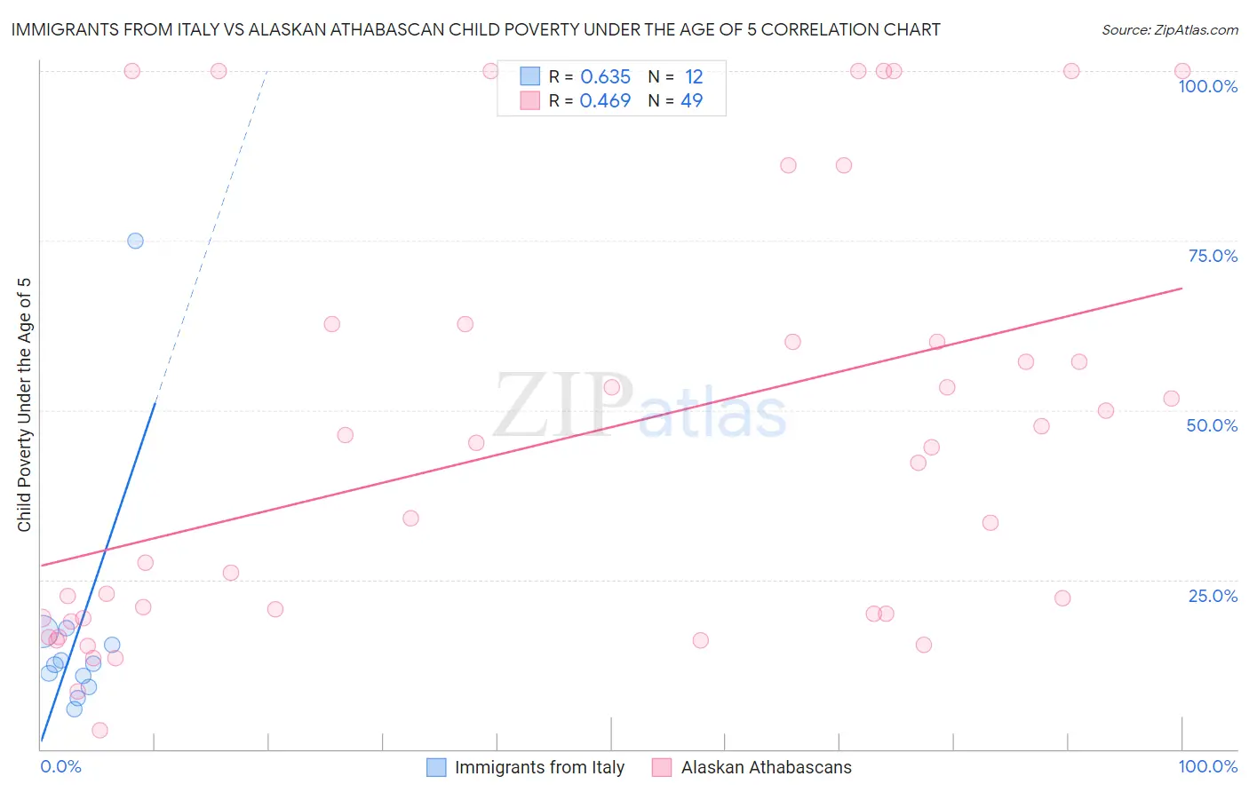 Immigrants from Italy vs Alaskan Athabascan Child Poverty Under the Age of 5
