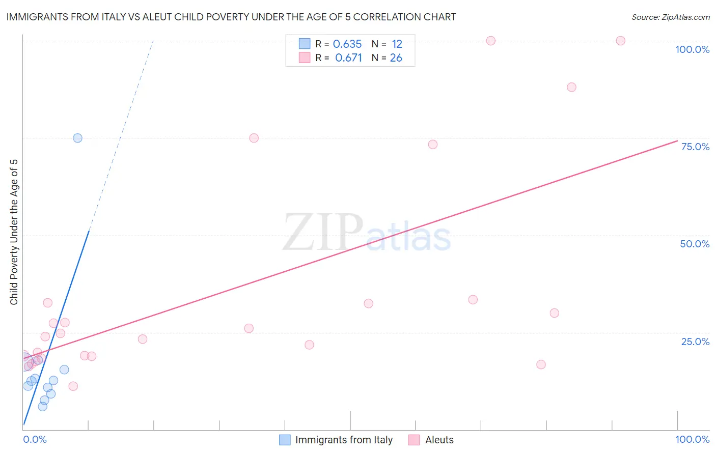 Immigrants from Italy vs Aleut Child Poverty Under the Age of 5