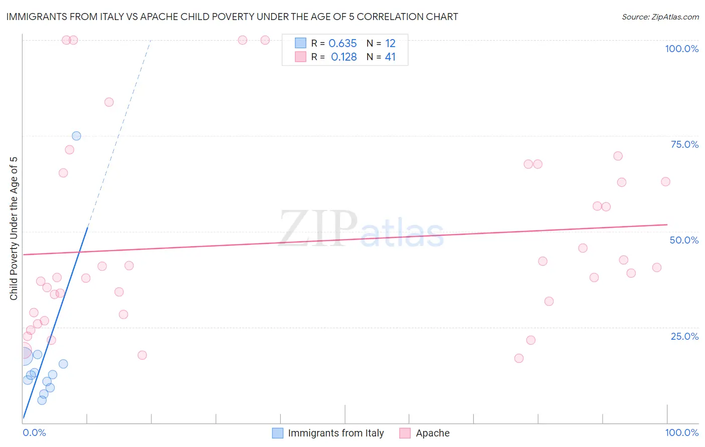 Immigrants from Italy vs Apache Child Poverty Under the Age of 5