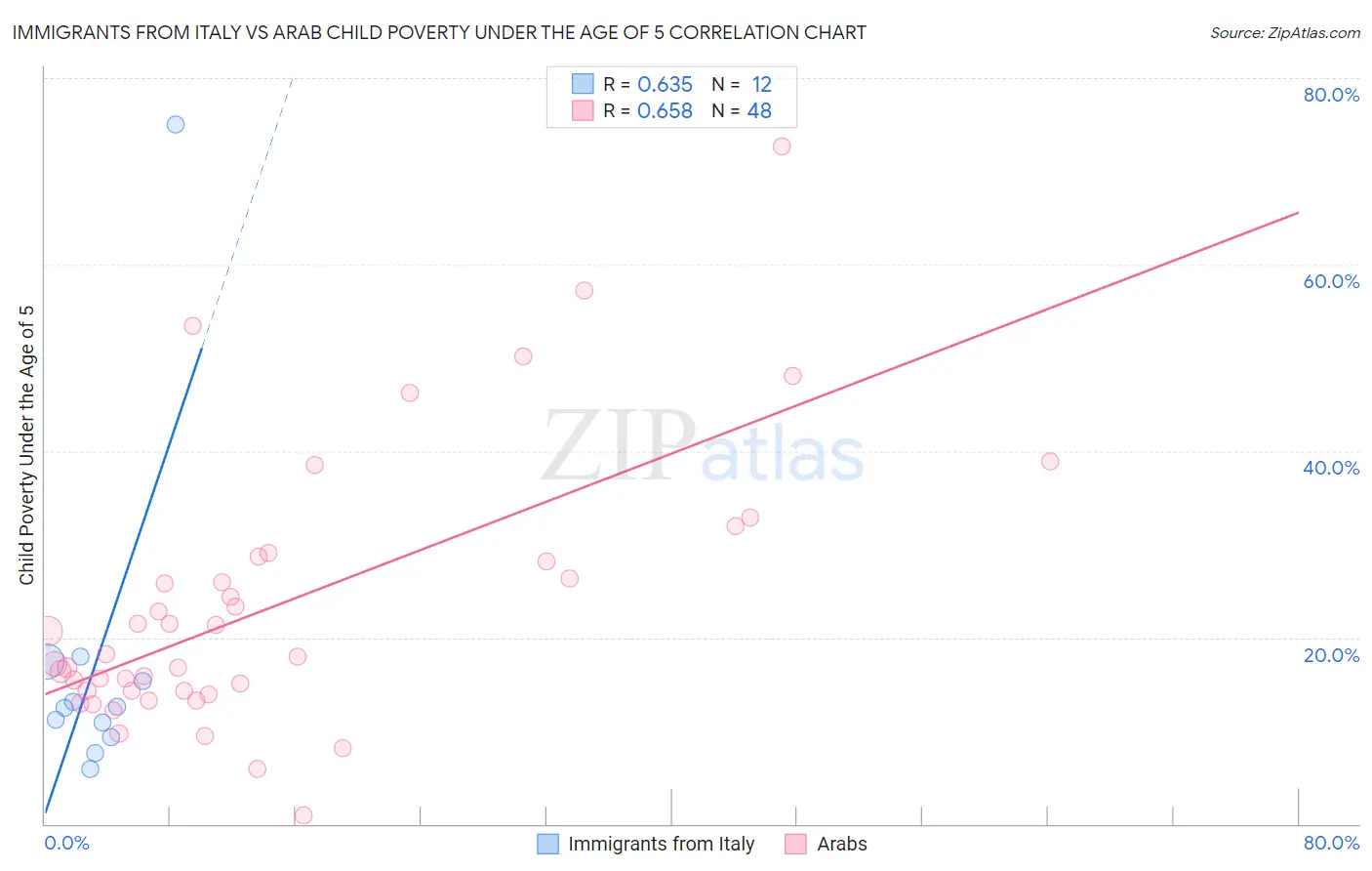 Immigrants from Italy vs Arab Child Poverty Under the Age of 5