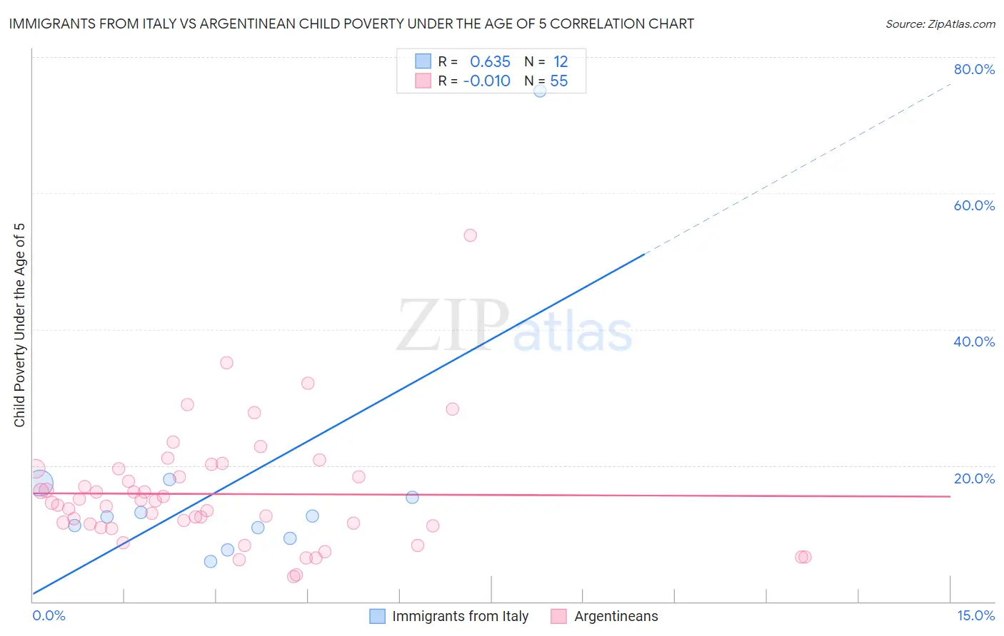 Immigrants from Italy vs Argentinean Child Poverty Under the Age of 5