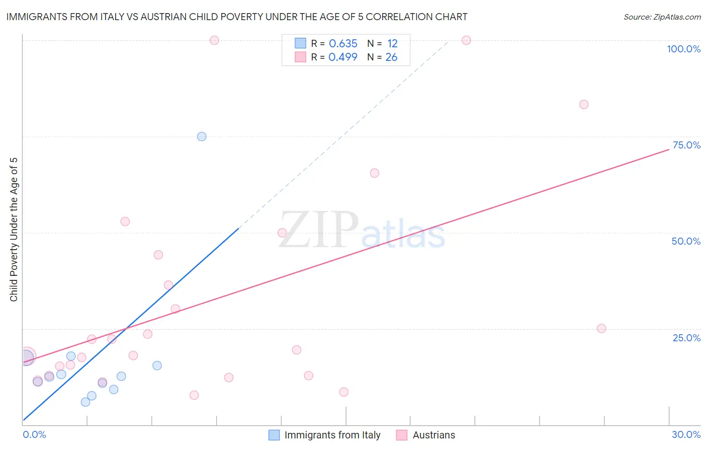 Immigrants from Italy vs Austrian Child Poverty Under the Age of 5