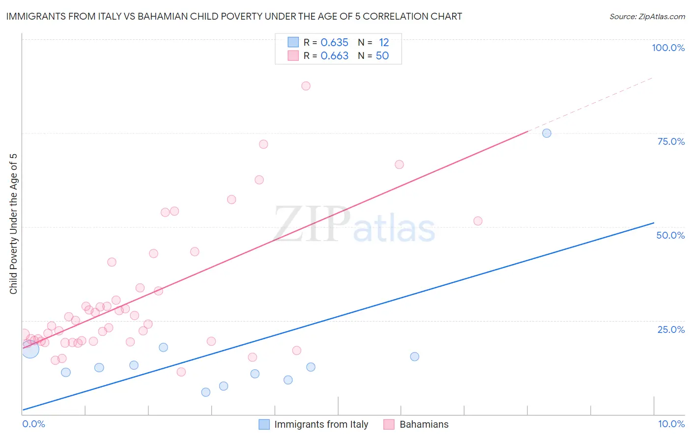 Immigrants from Italy vs Bahamian Child Poverty Under the Age of 5