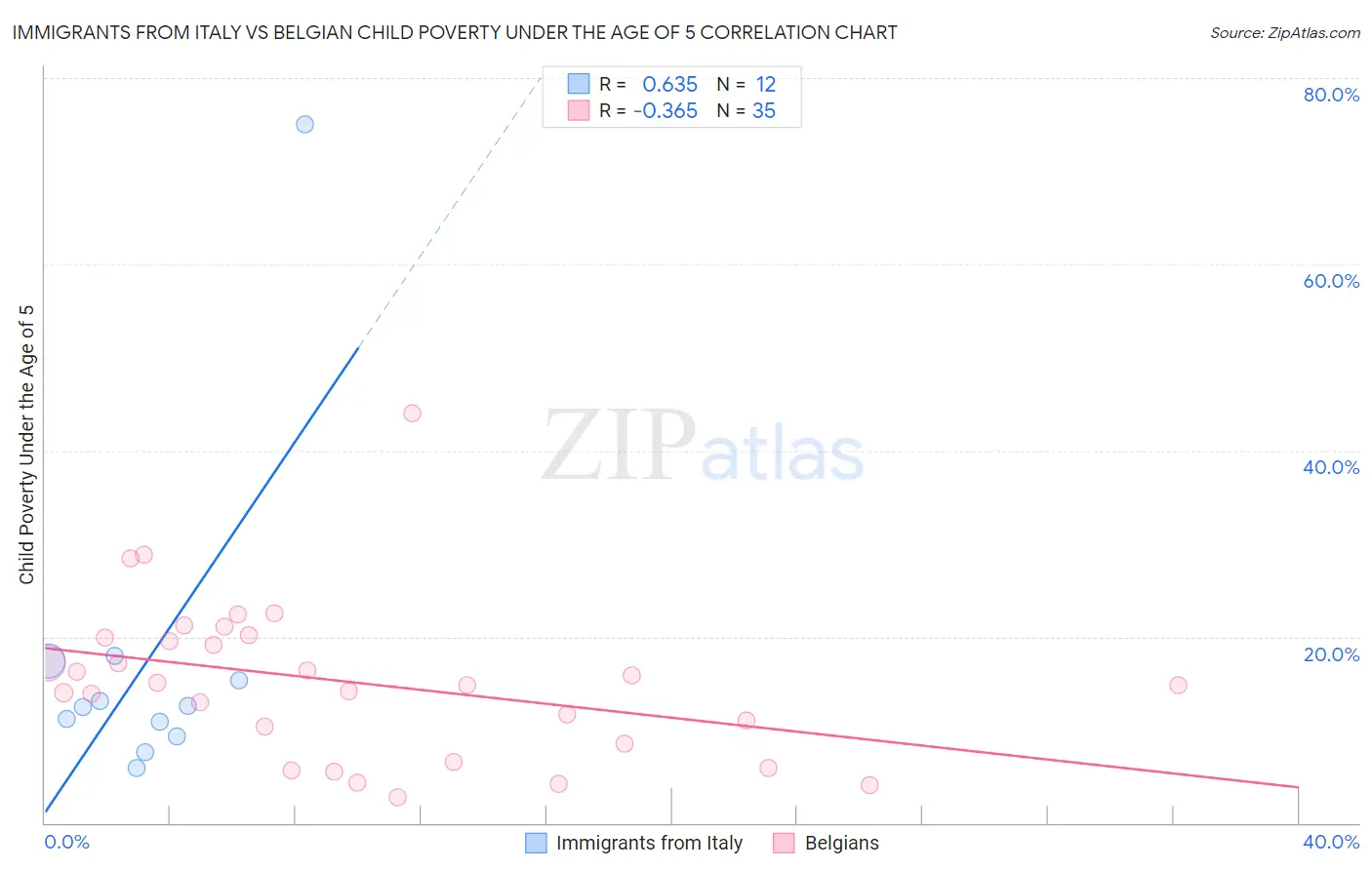 Immigrants from Italy vs Belgian Child Poverty Under the Age of 5