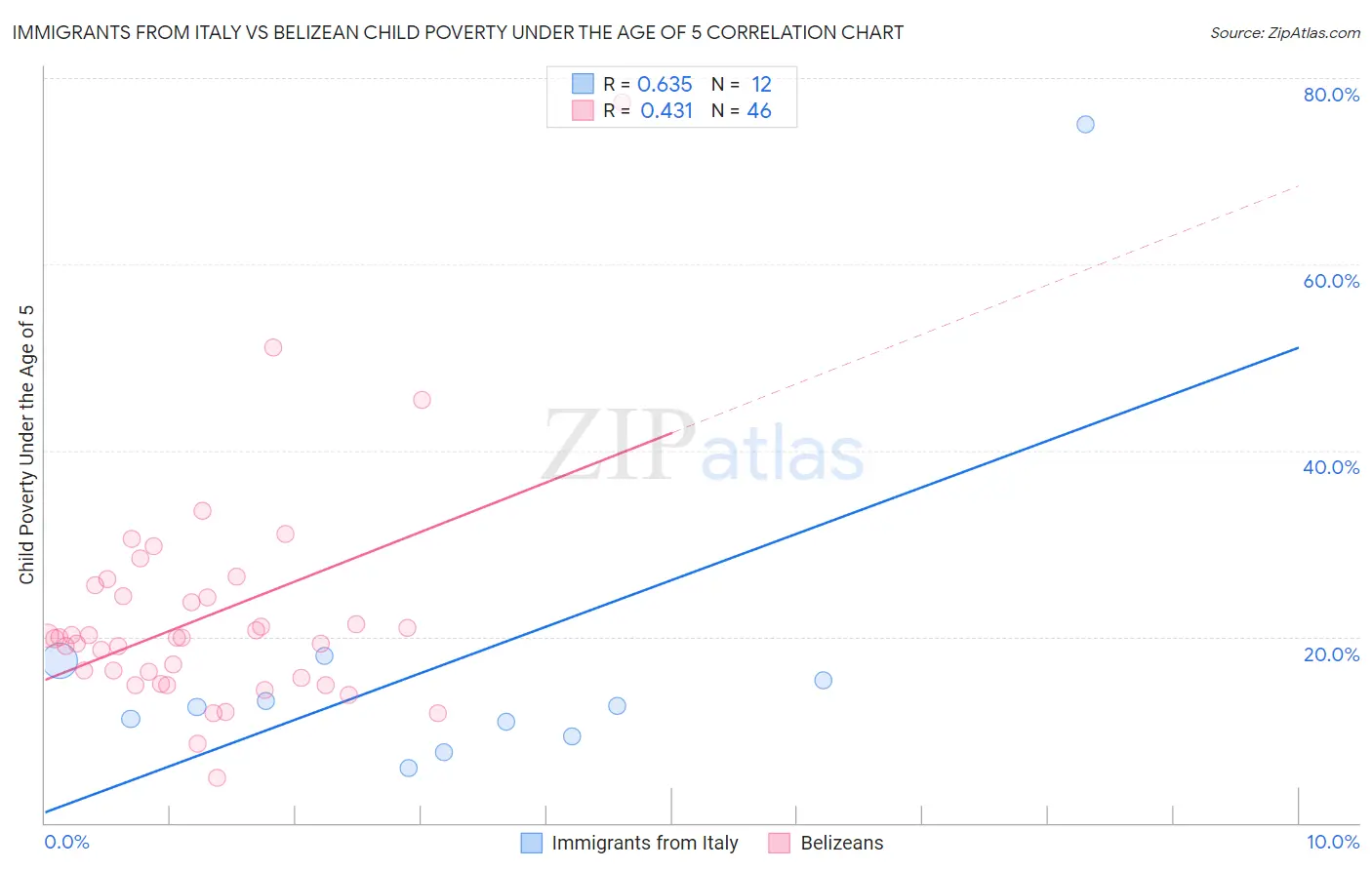 Immigrants from Italy vs Belizean Child Poverty Under the Age of 5