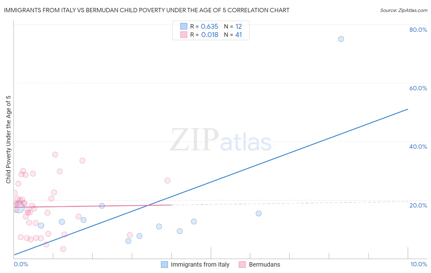 Immigrants from Italy vs Bermudan Child Poverty Under the Age of 5