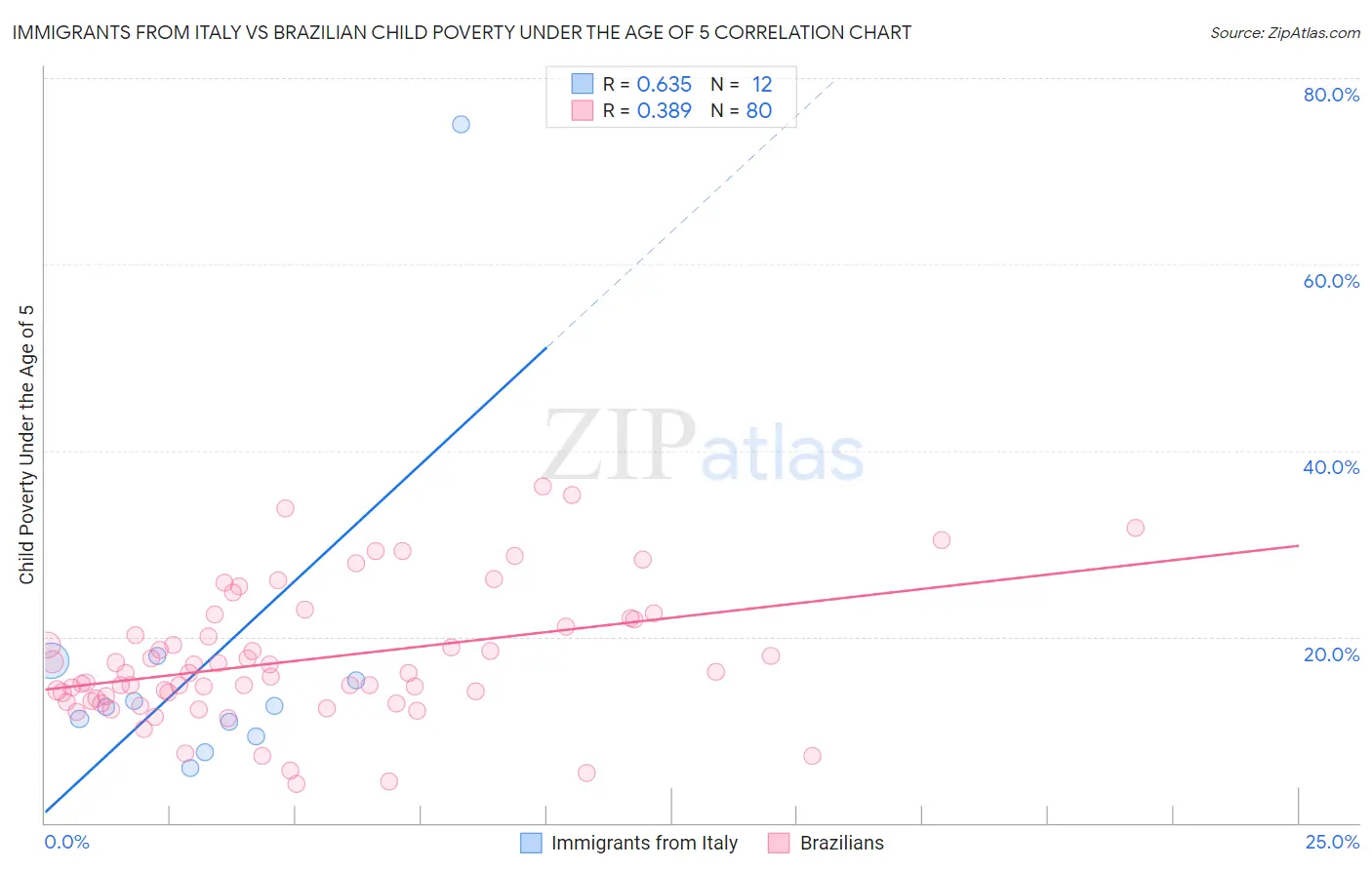 Immigrants from Italy vs Brazilian Child Poverty Under the Age of 5