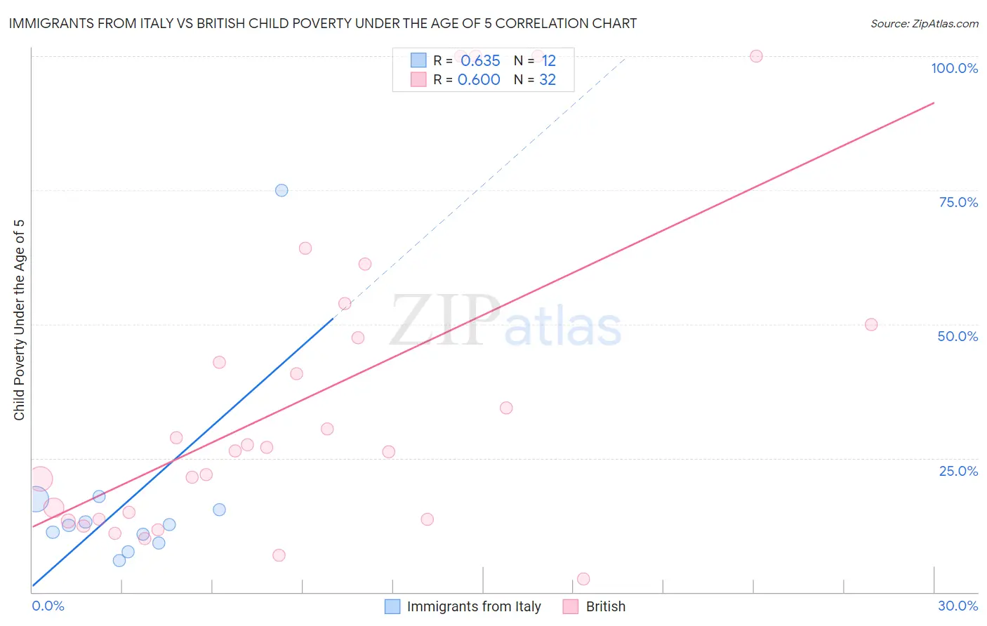 Immigrants from Italy vs British Child Poverty Under the Age of 5