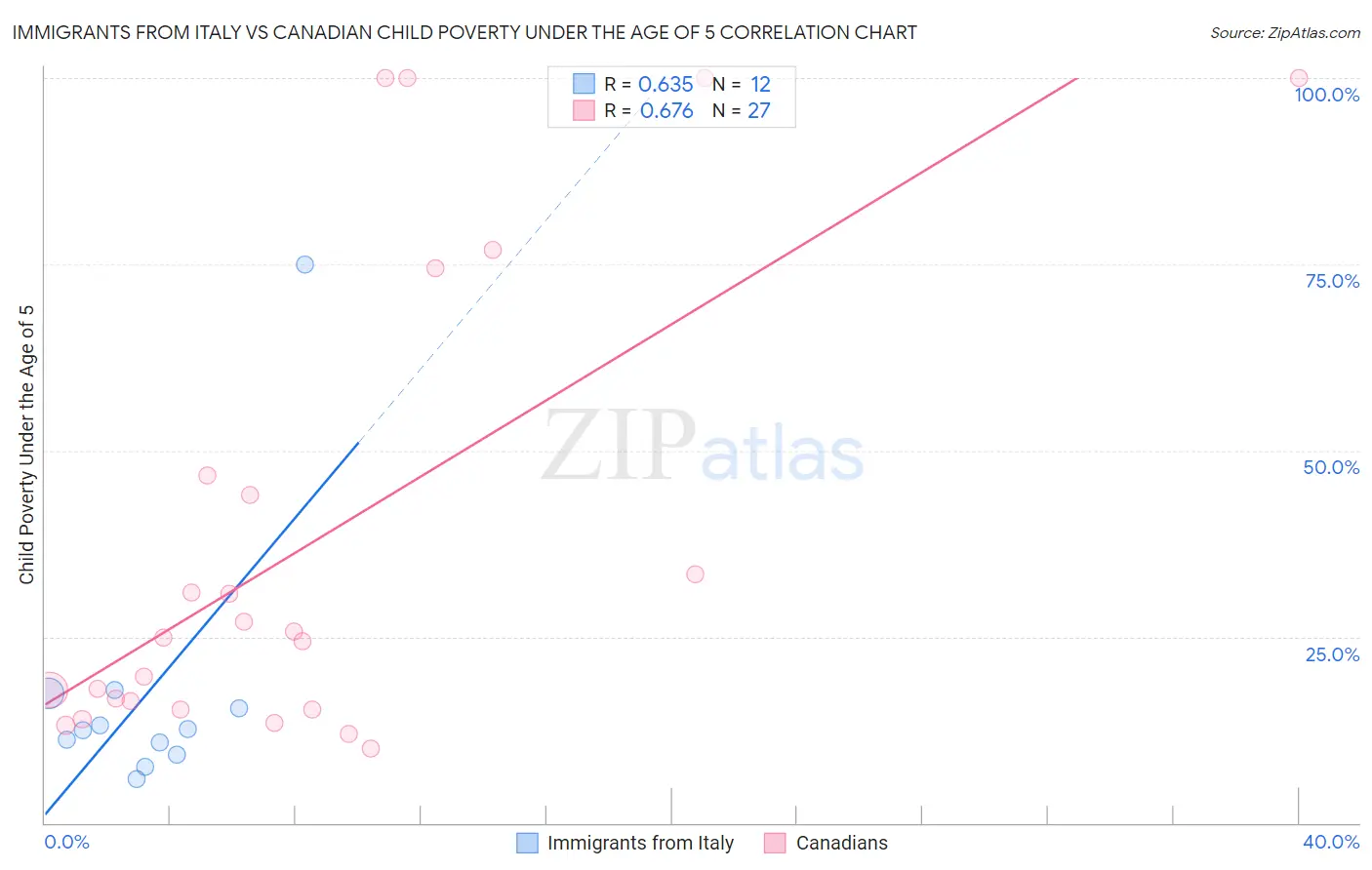 Immigrants from Italy vs Canadian Child Poverty Under the Age of 5