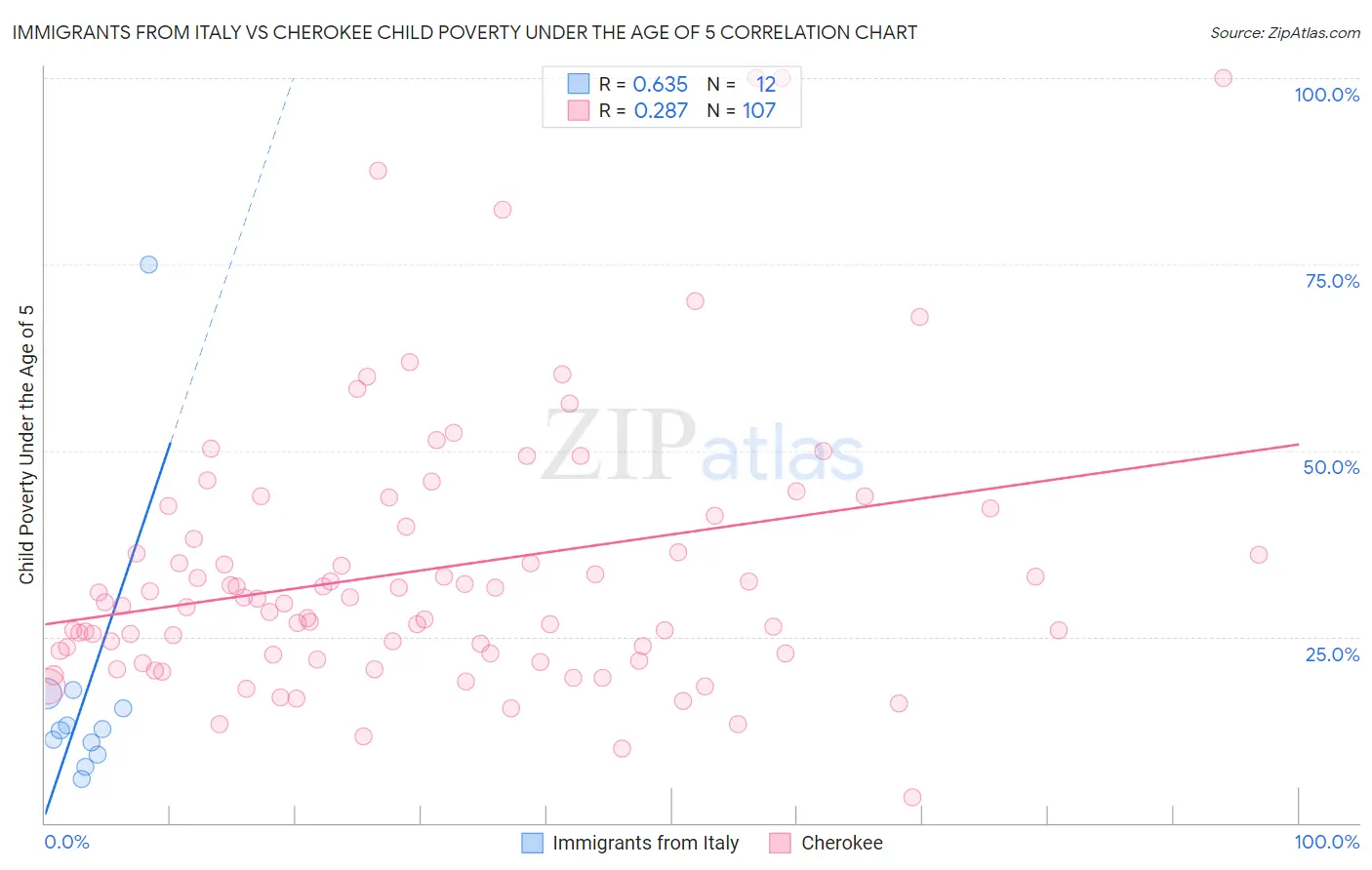 Immigrants from Italy vs Cherokee Child Poverty Under the Age of 5