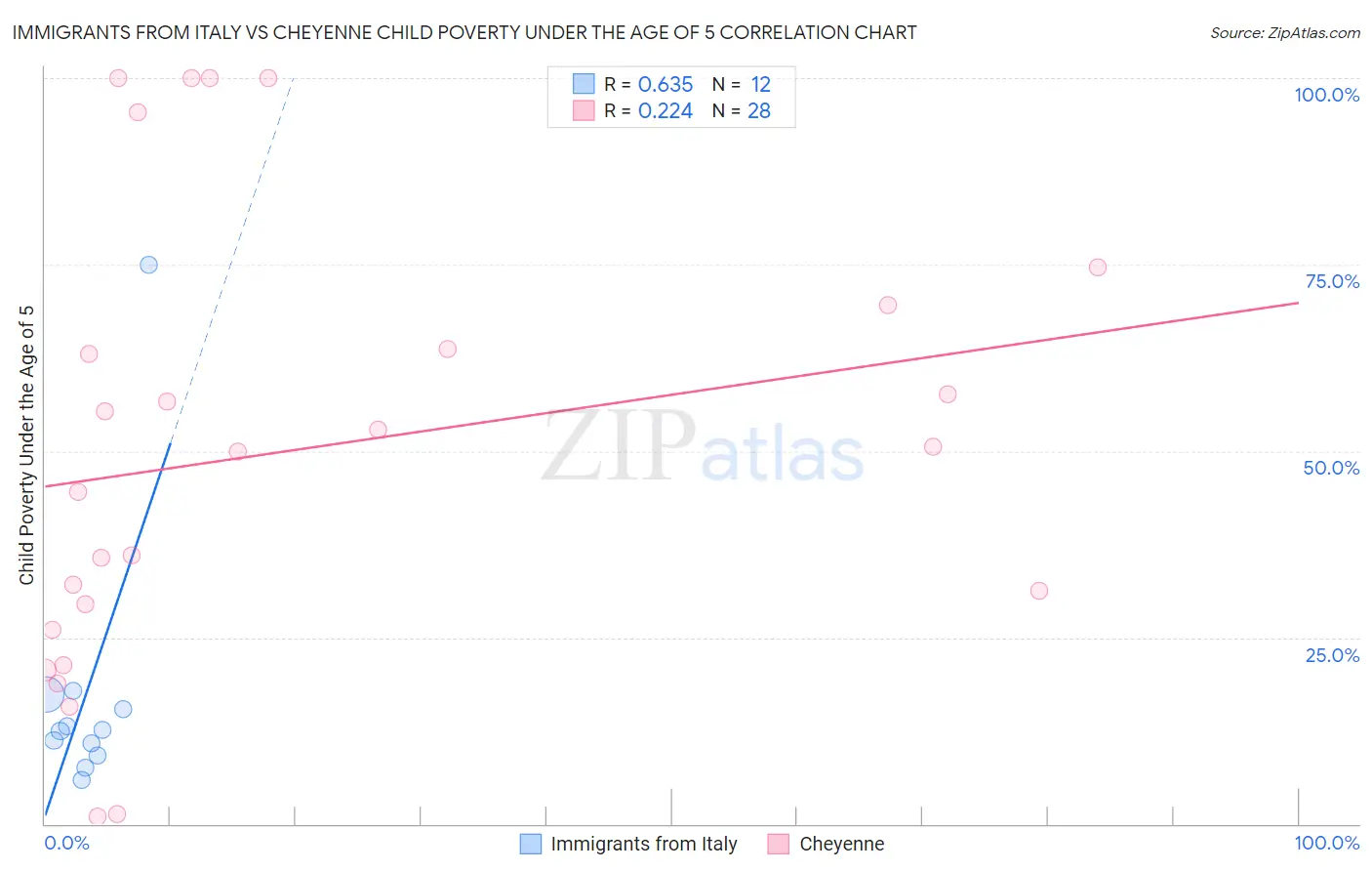 Immigrants from Italy vs Cheyenne Child Poverty Under the Age of 5