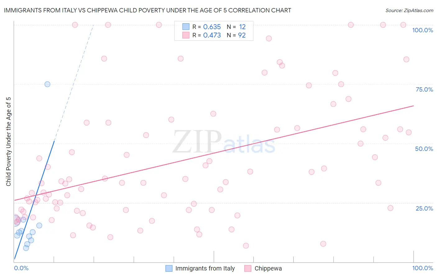 Immigrants from Italy vs Chippewa Child Poverty Under the Age of 5