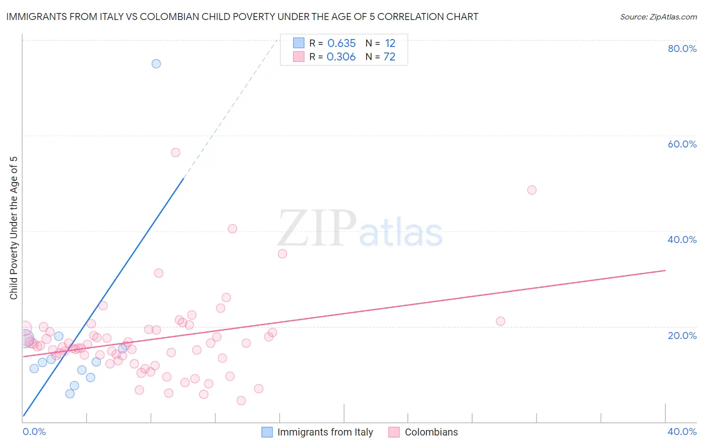 Immigrants from Italy vs Colombian Child Poverty Under the Age of 5