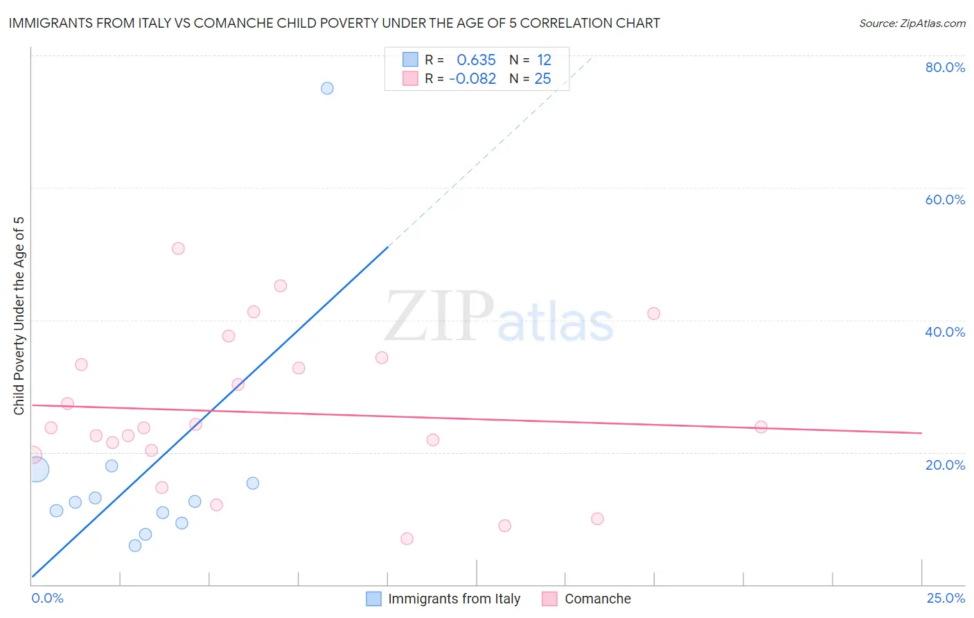 Immigrants from Italy vs Comanche Child Poverty Under the Age of 5