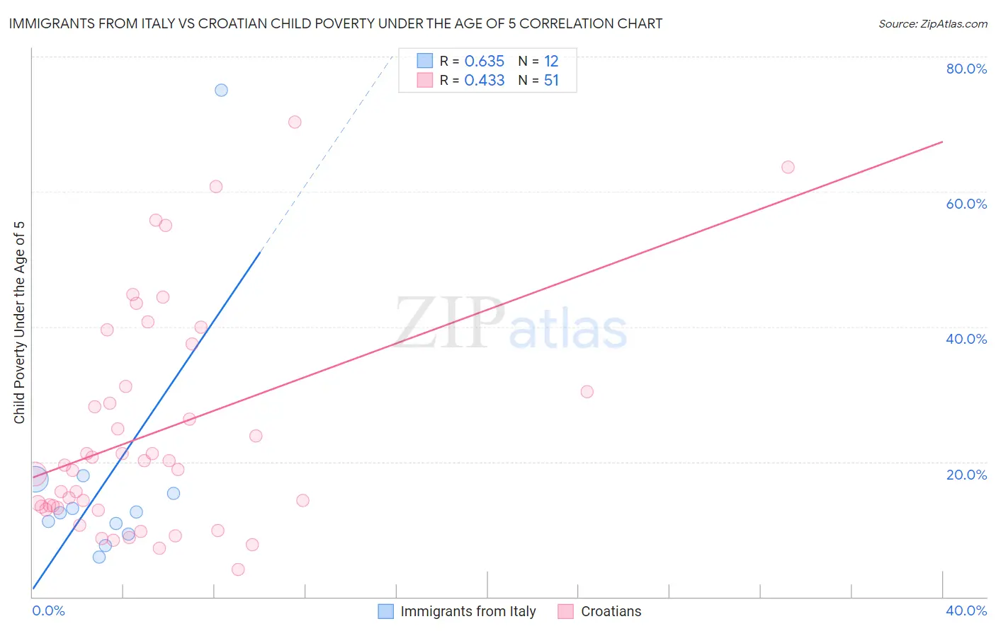 Immigrants from Italy vs Croatian Child Poverty Under the Age of 5