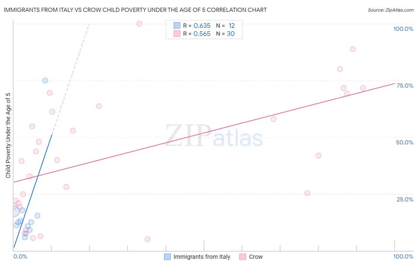 Immigrants from Italy vs Crow Child Poverty Under the Age of 5