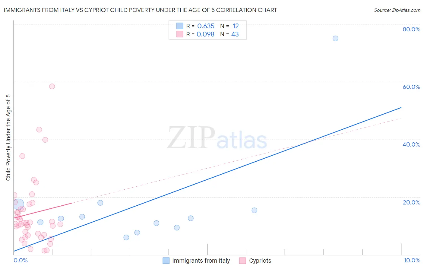 Immigrants from Italy vs Cypriot Child Poverty Under the Age of 5
