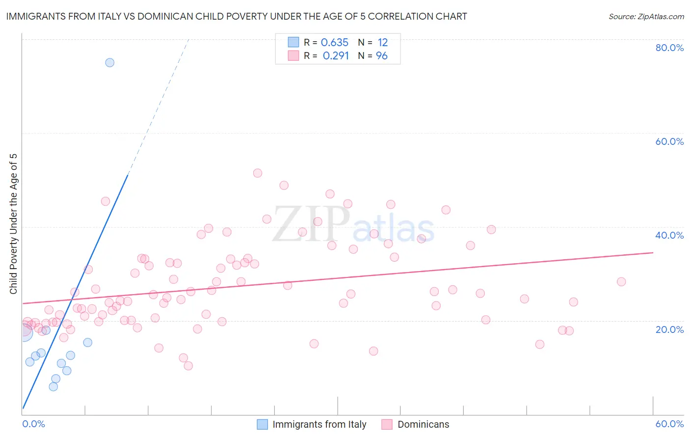 Immigrants from Italy vs Dominican Child Poverty Under the Age of 5