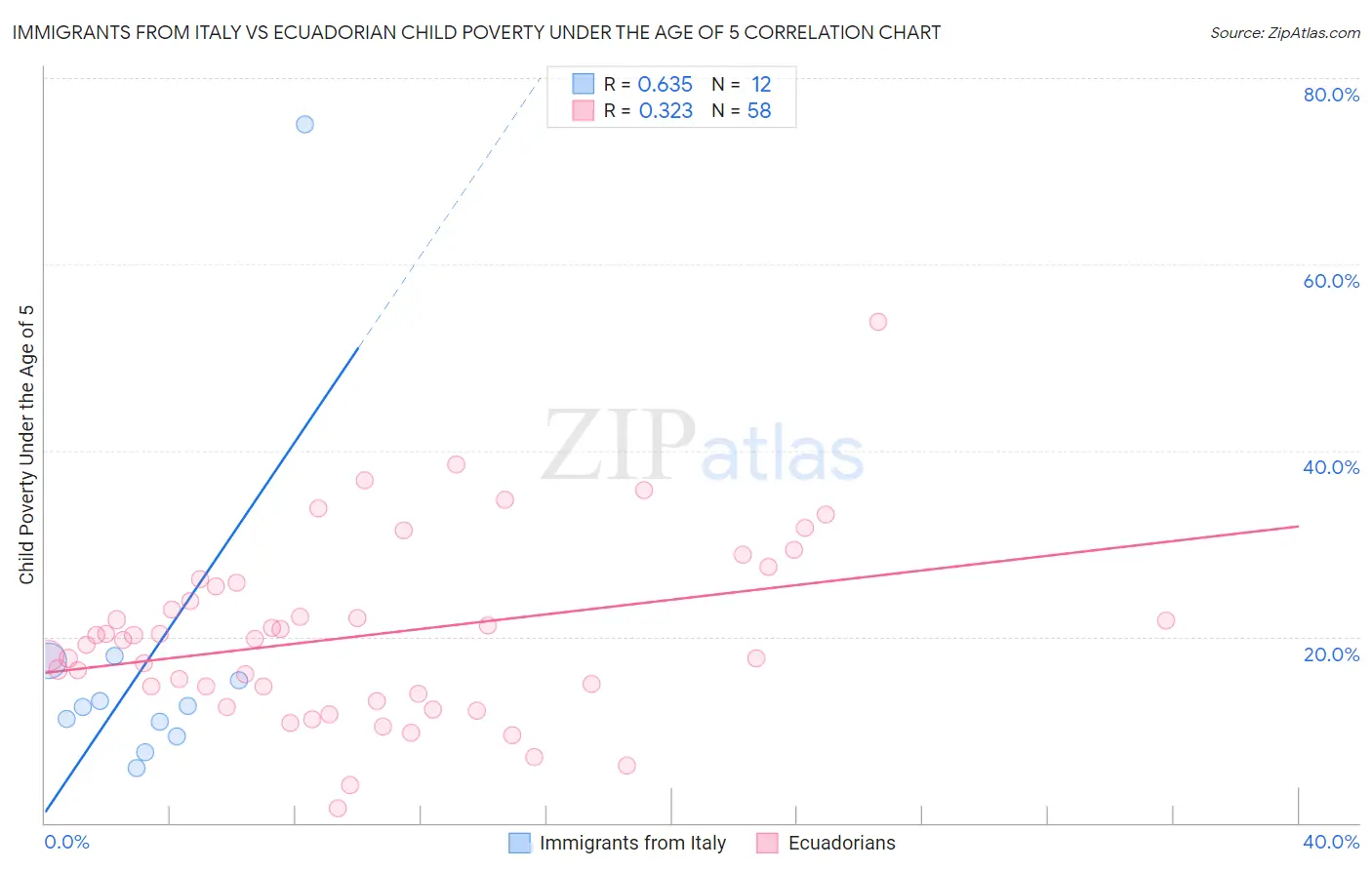 Immigrants from Italy vs Ecuadorian Child Poverty Under the Age of 5
