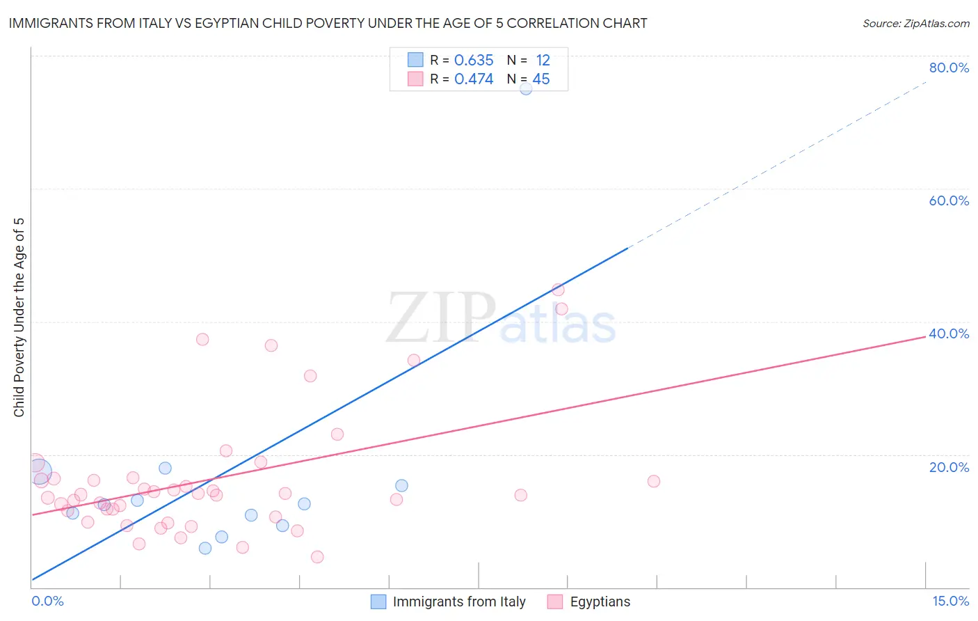 Immigrants from Italy vs Egyptian Child Poverty Under the Age of 5