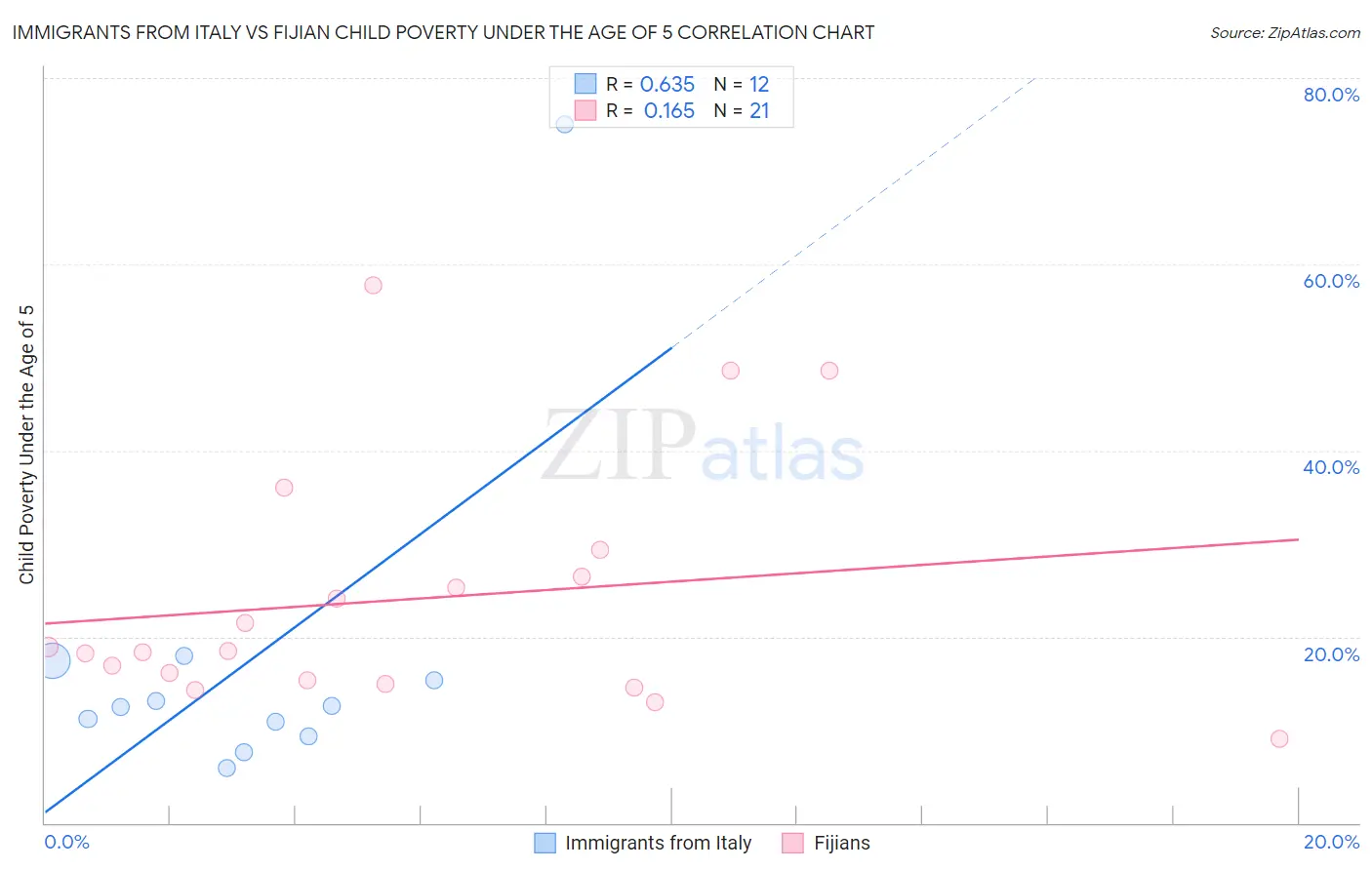 Immigrants from Italy vs Fijian Child Poverty Under the Age of 5