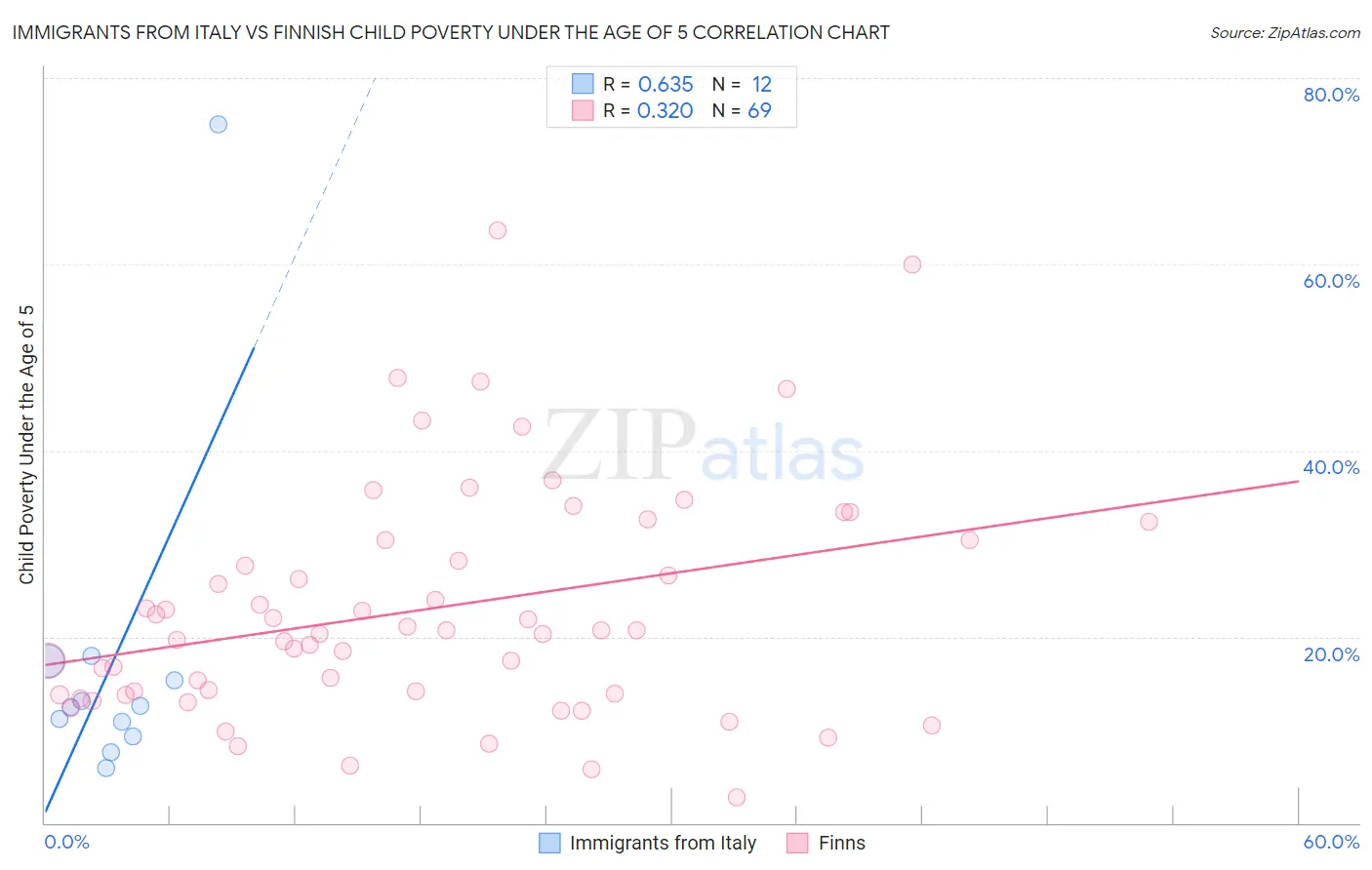 Immigrants from Italy vs Finnish Child Poverty Under the Age of 5