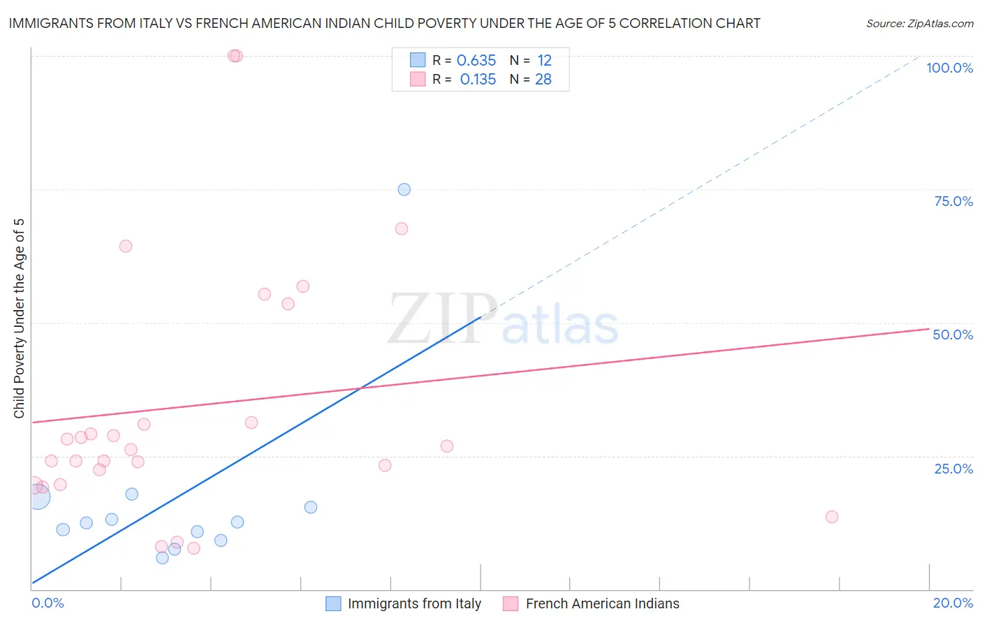 Immigrants from Italy vs French American Indian Child Poverty Under the Age of 5