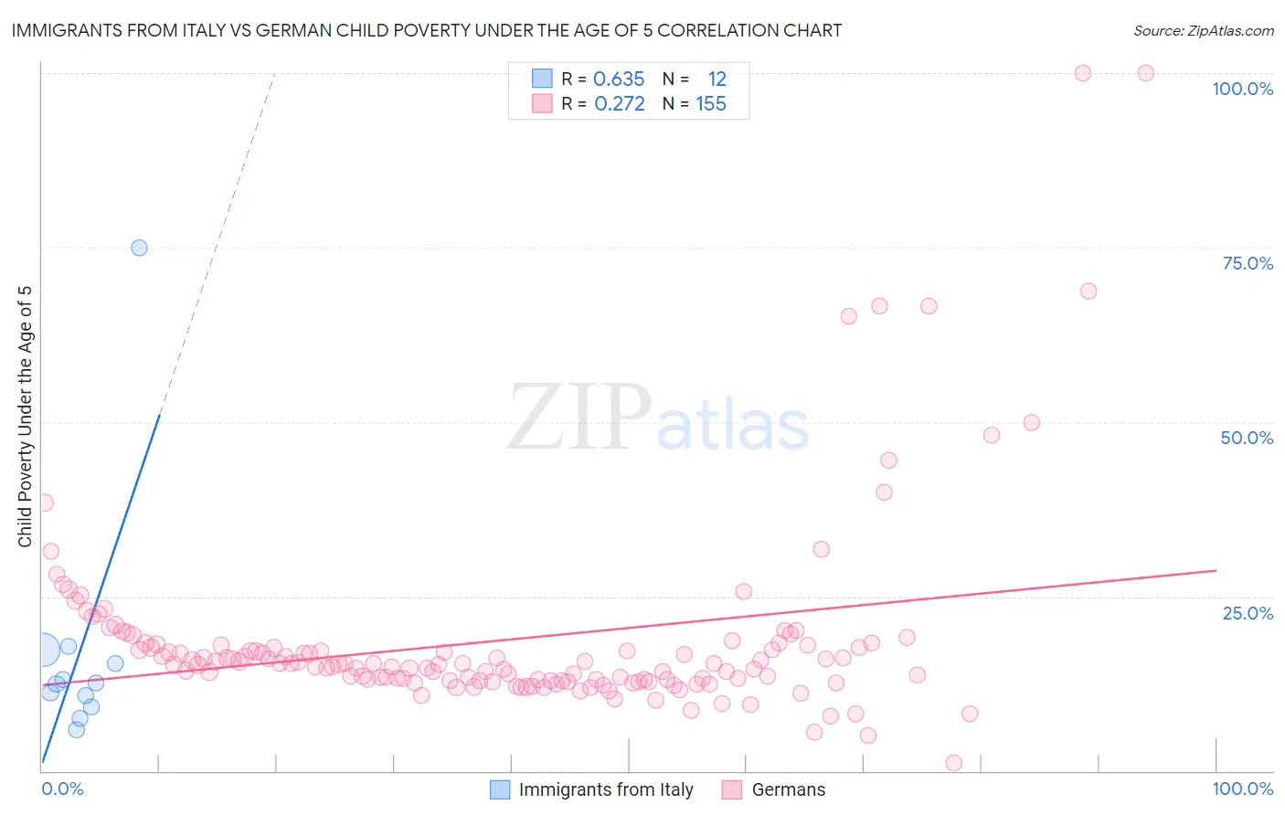 Immigrants from Italy vs German Child Poverty Under the Age of 5