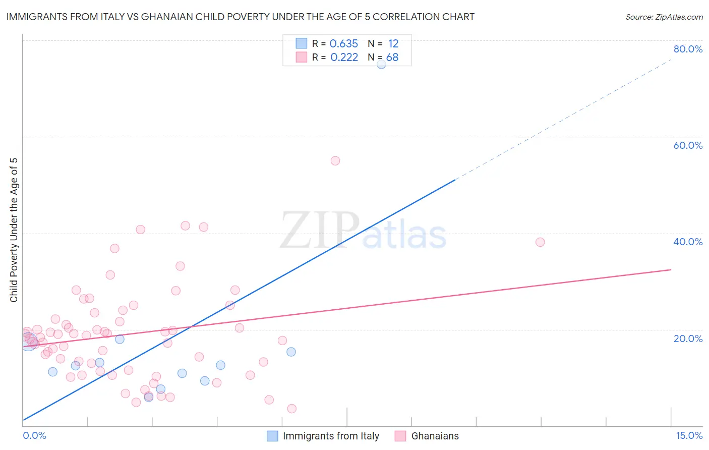 Immigrants from Italy vs Ghanaian Child Poverty Under the Age of 5