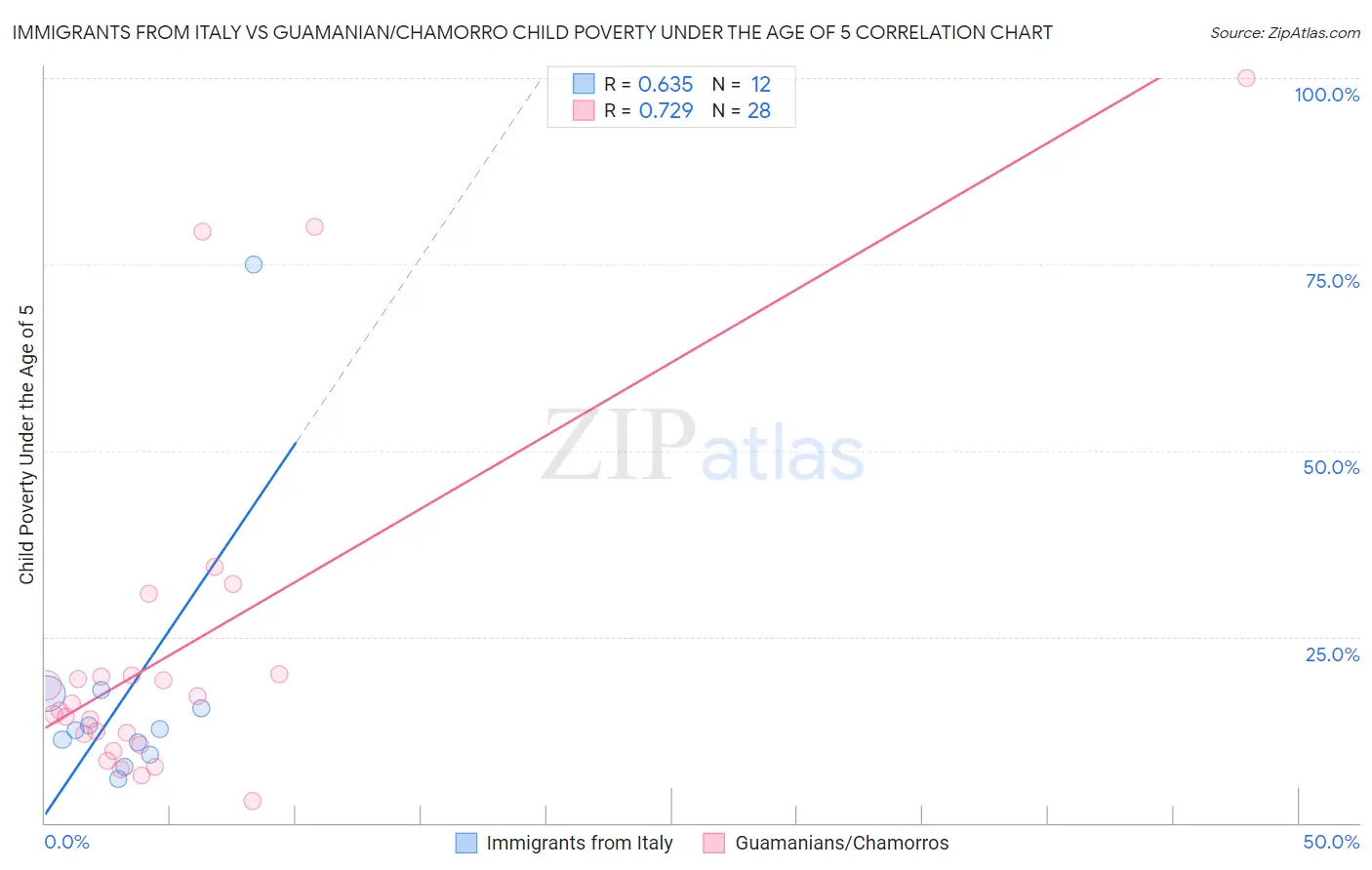 Immigrants from Italy vs Guamanian/Chamorro Child Poverty Under the Age of 5