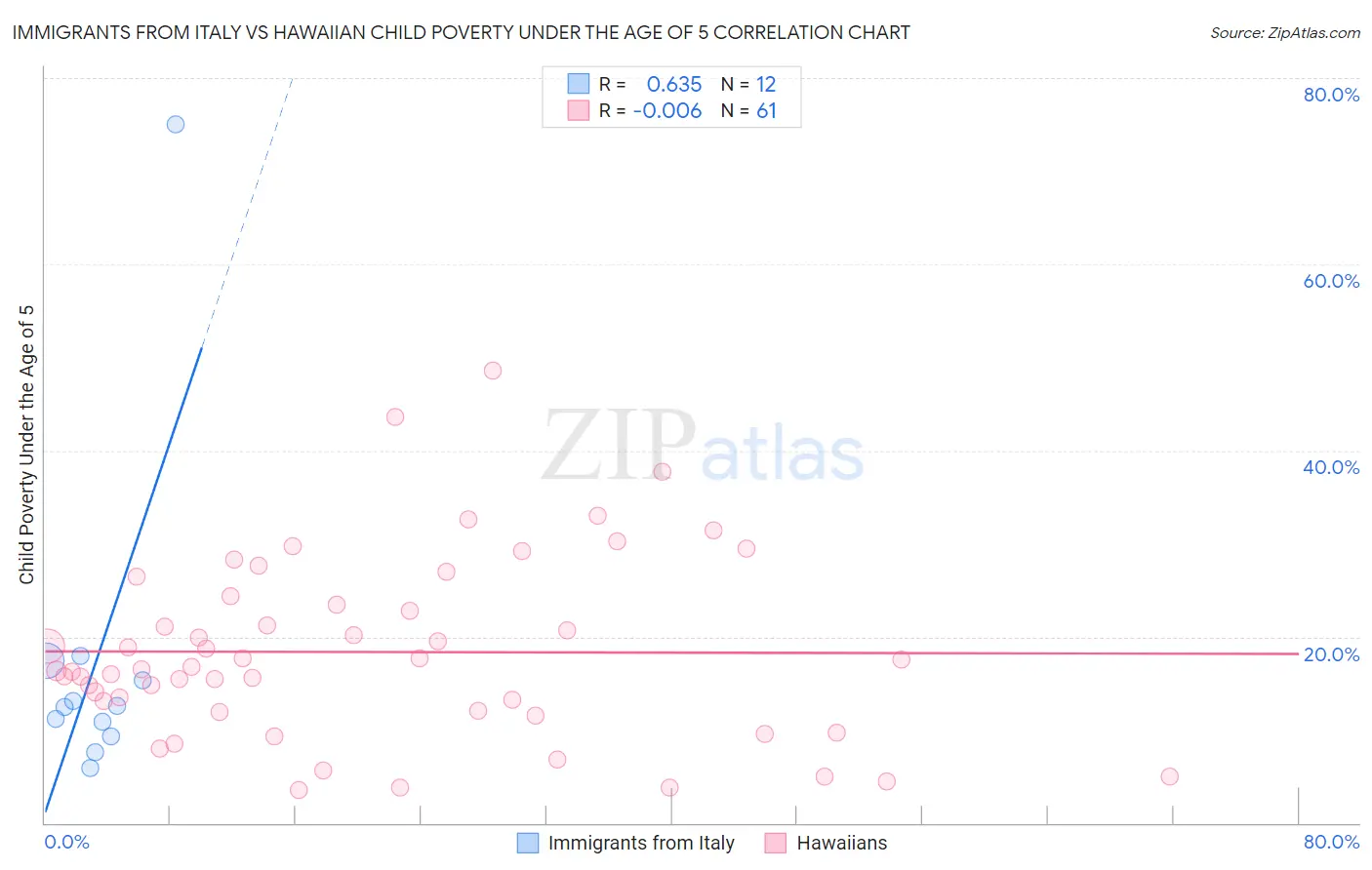 Immigrants from Italy vs Hawaiian Child Poverty Under the Age of 5