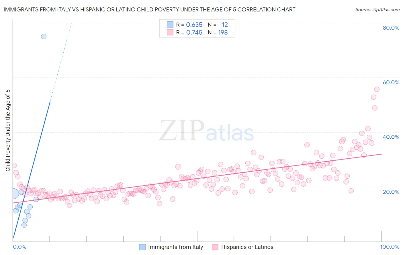 Immigrants from Italy vs Hispanic or Latino Child Poverty Under the Age of 5