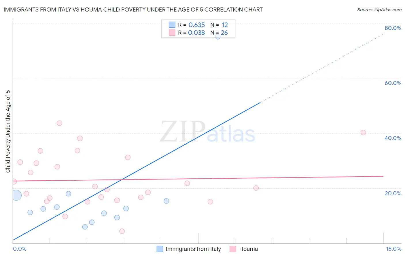 Immigrants from Italy vs Houma Child Poverty Under the Age of 5
