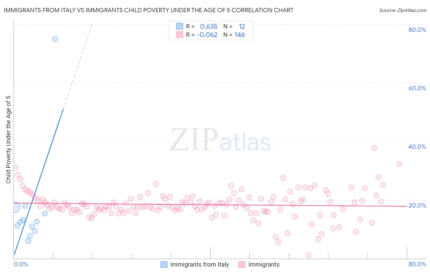 Immigrants from Italy vs Immigrants Child Poverty Under the Age of 5