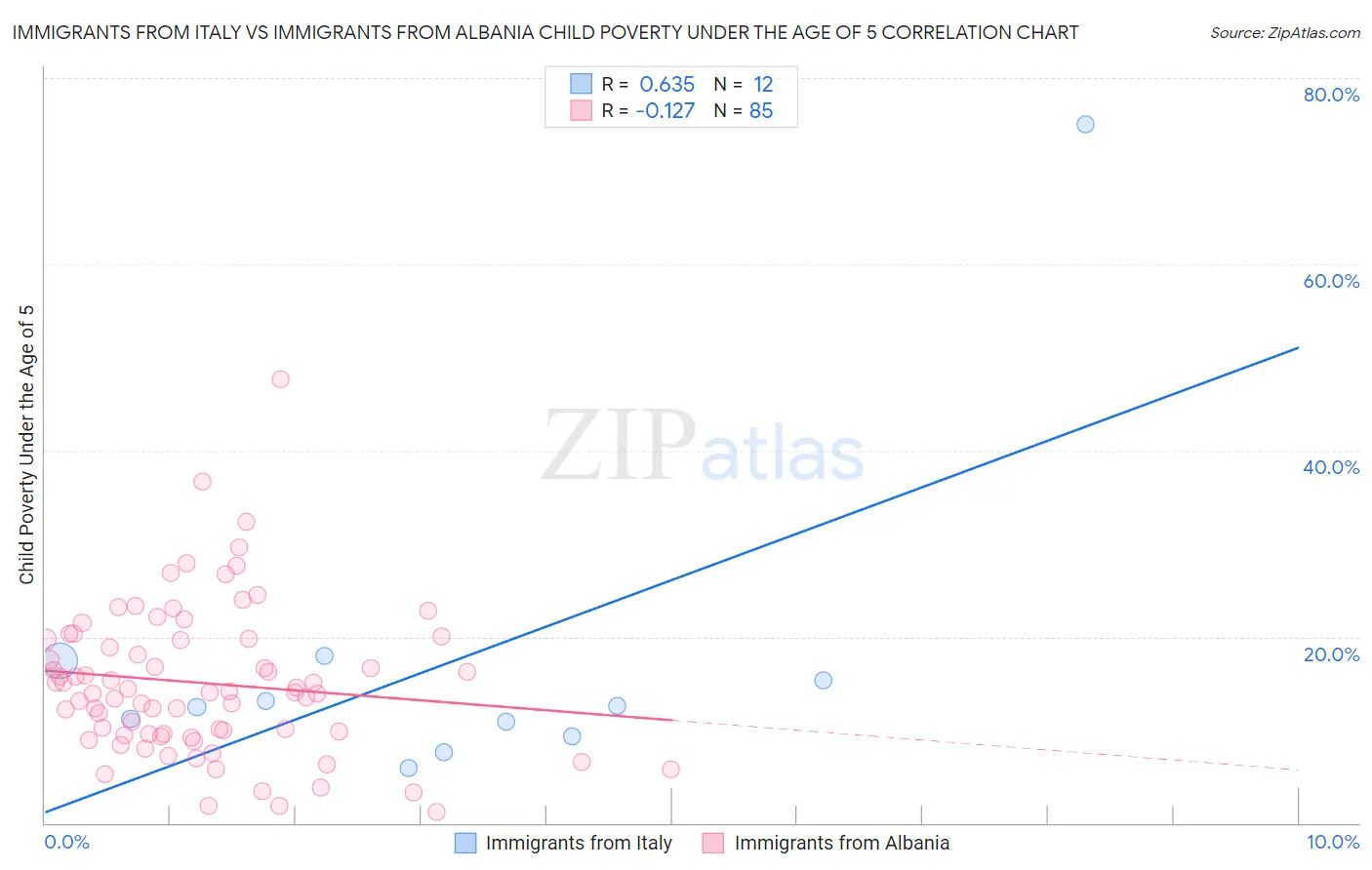 Immigrants from Italy vs Immigrants from Albania Child Poverty Under the Age of 5