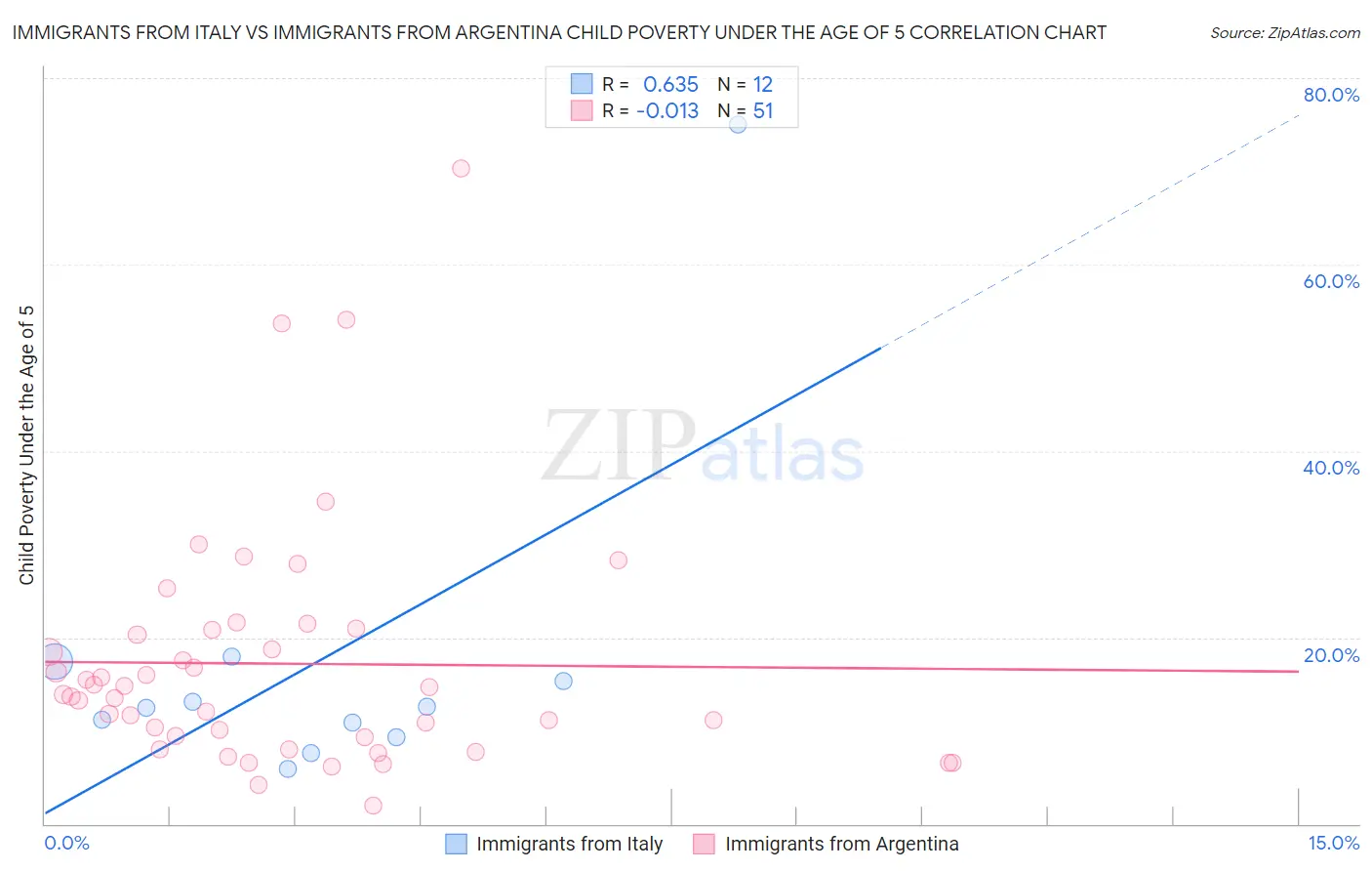 Immigrants from Italy vs Immigrants from Argentina Child Poverty Under the Age of 5