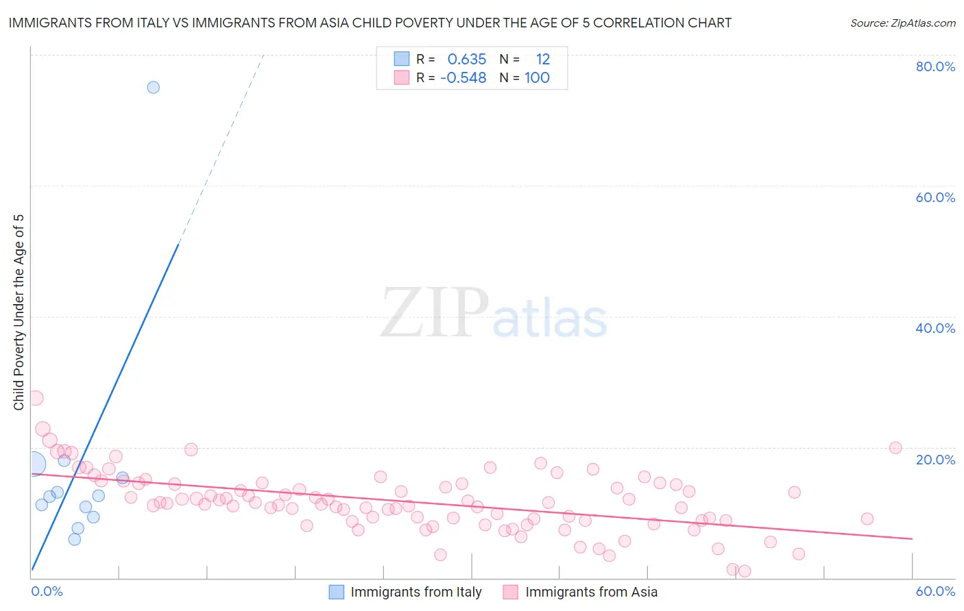 Immigrants from Italy vs Immigrants from Asia Child Poverty Under the Age of 5