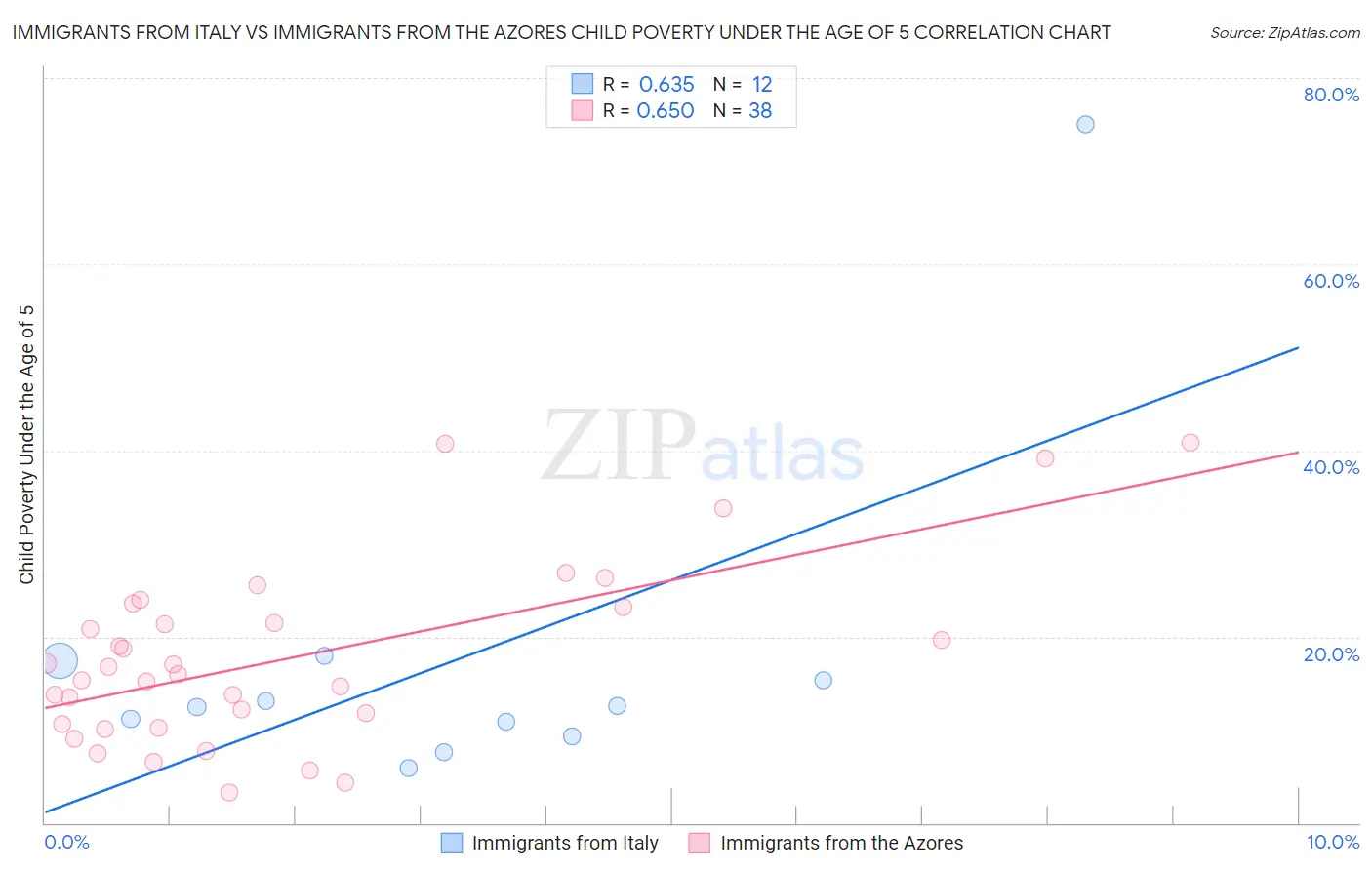 Immigrants from Italy vs Immigrants from the Azores Child Poverty Under the Age of 5