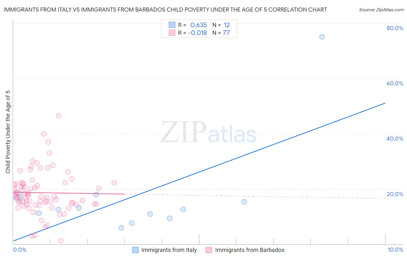 Immigrants from Italy vs Immigrants from Barbados Child Poverty Under the Age of 5