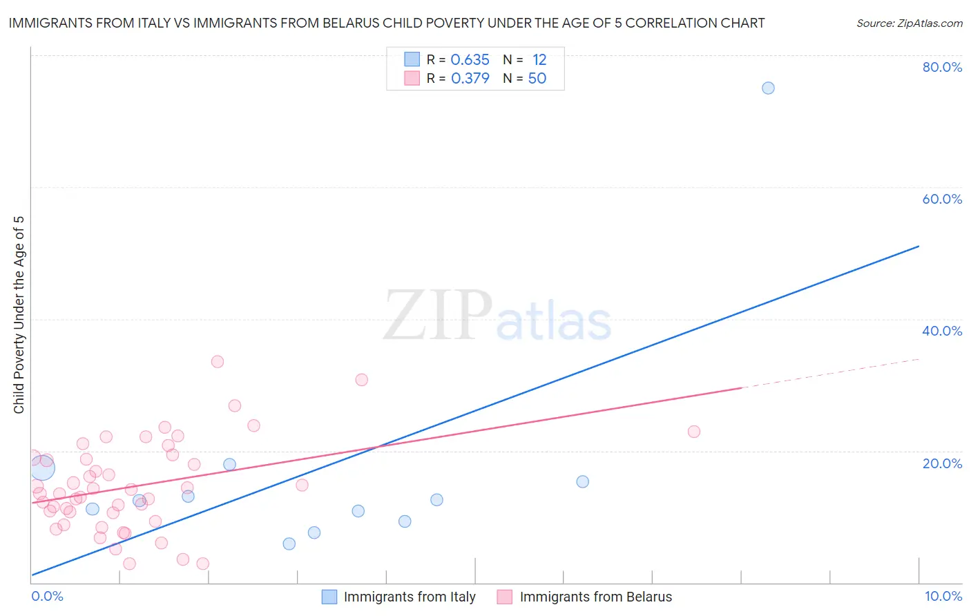 Immigrants from Italy vs Immigrants from Belarus Child Poverty Under the Age of 5