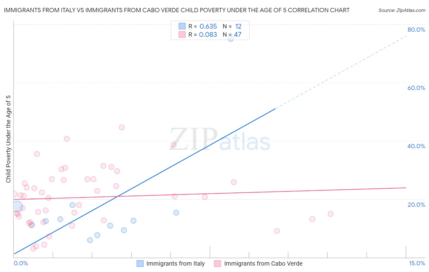 Immigrants from Italy vs Immigrants from Cabo Verde Child Poverty Under the Age of 5