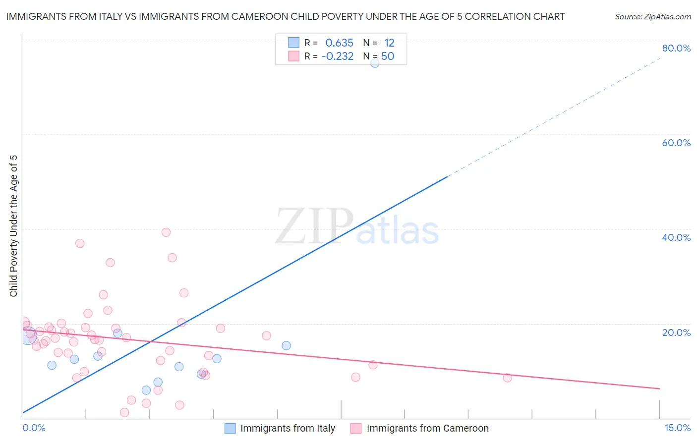 Immigrants from Italy vs Immigrants from Cameroon Child Poverty Under the Age of 5