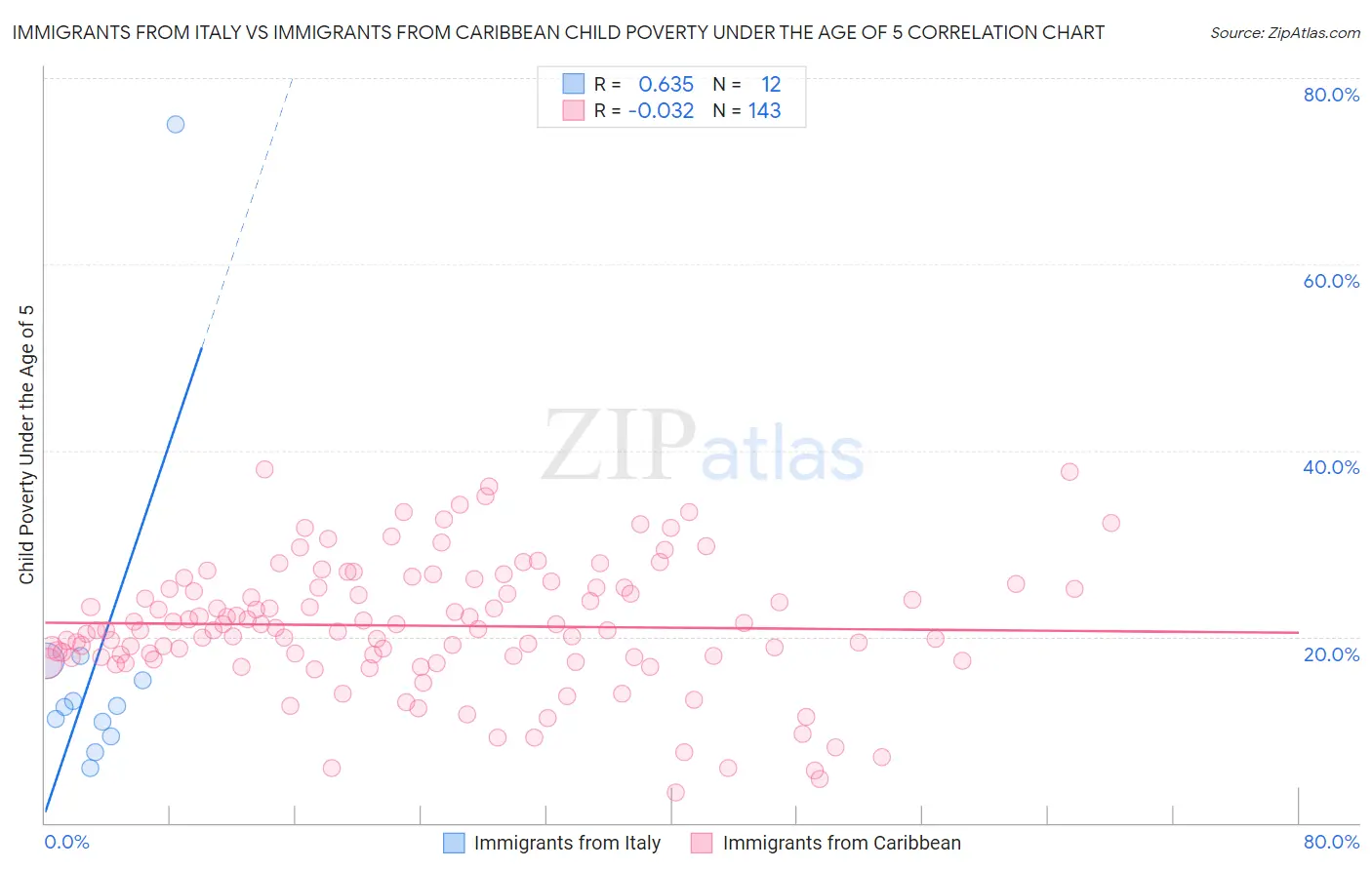 Immigrants from Italy vs Immigrants from Caribbean Child Poverty Under the Age of 5