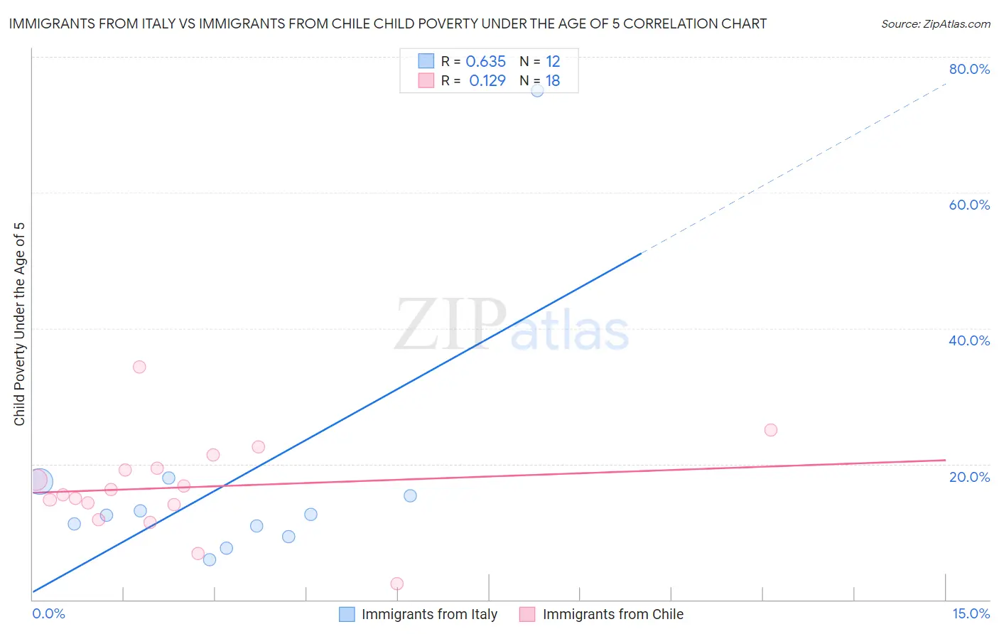 Immigrants from Italy vs Immigrants from Chile Child Poverty Under the Age of 5